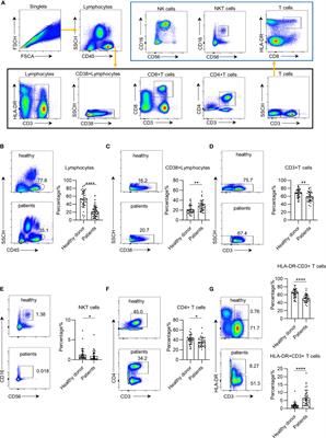 Systemic Immune Dysregulation Correlates With Clinical Features of Early Non-Small Cell Lung Cancer